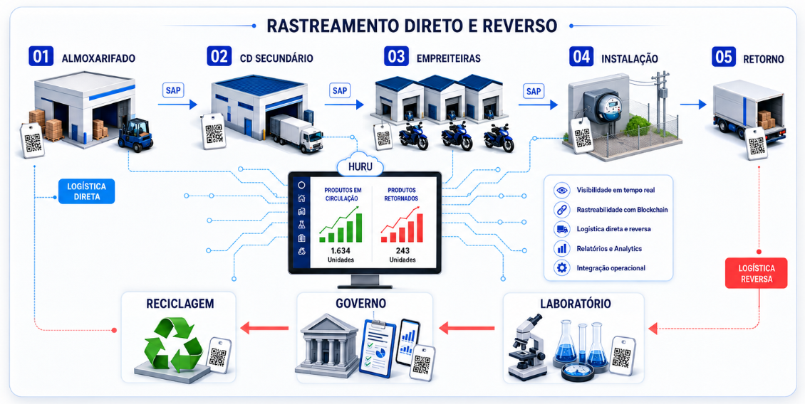 Fluxo HURU de rastreamento direto e reverso do almoxarifado à instalação, com retorno para laboratório, governo e reciclagem