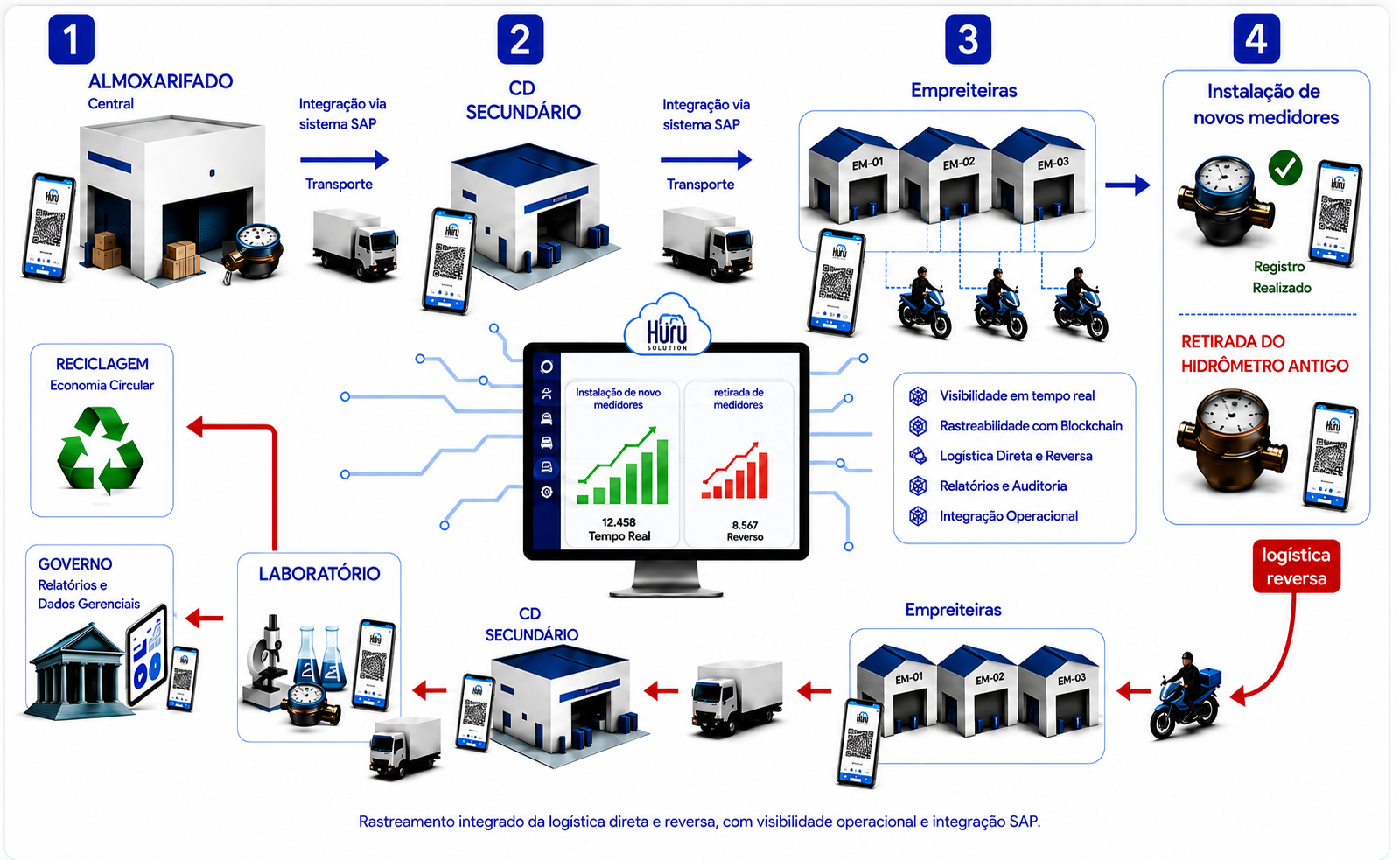 Fluxo HURU de rastreamento direto e reverso entre almoxarifado, centros de distribuição, empreiteiras, instalação, laboratório, governo e reciclagem, com integração SAP