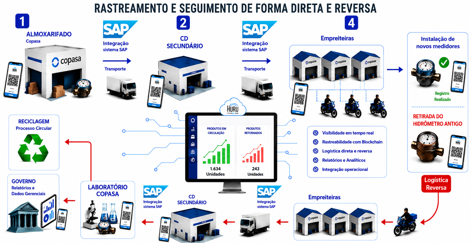 Diagrama do projeto COPASA com rastreamento direto e reverso de hidrômetros